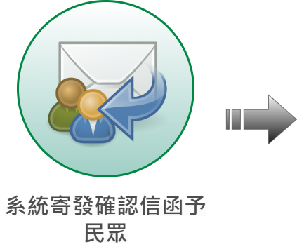 作業流程步驟二，本民意信箱系統寄發確認信函予民眾