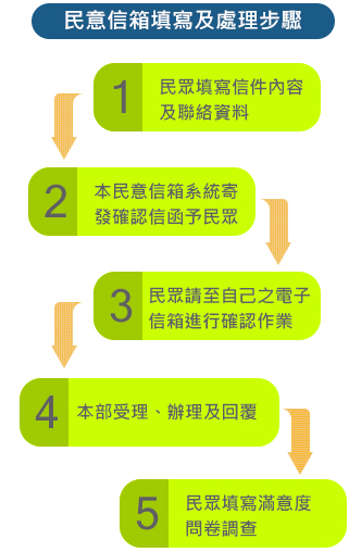 程序圖